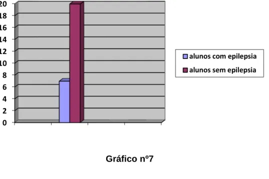 Gráfico nº7 0510152025