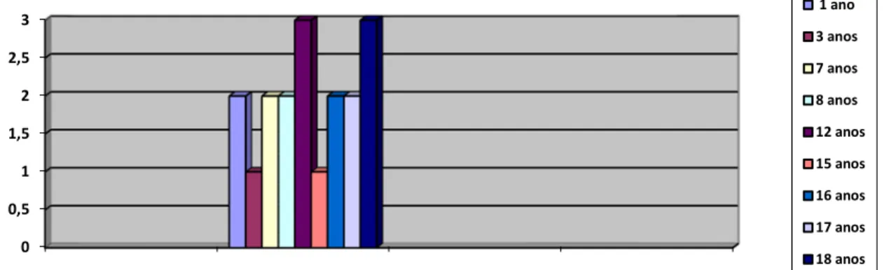 Gráfico nº16 