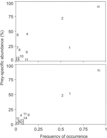 Table 2. Average size (total length in mm), low and high 95%