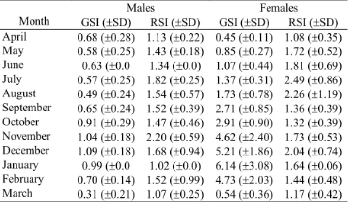 Table 1. Monthly mean values of GSI (± SD) and RSI (± SD)for males and females of A. anisitsi collected from April 2001 to March 2002 in the arroio do Salso, Rosário do Sul, RS, Brazil.