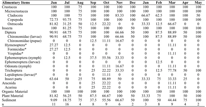 Table 2. Frequency of occurrence of identified food items for E. trilineata juveniles (*=allochthonous origin).