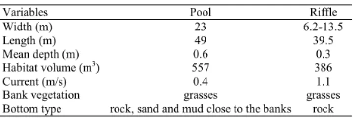 Table 1. Physiographical Variables for Each Mesohabitat (pool and riffle) Studied in the Ribeirão Santa Bárbara.