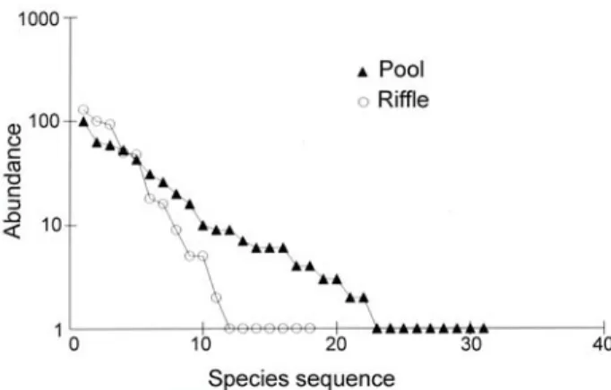 Fig. 2. Multidimensional scaling plot based on species abun- abun-dance data in the riffle and pool reaches