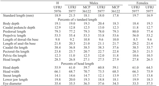 Table 3. Morphometric data of the holotype (H, male) and paratypes of Rivulus rossoi.