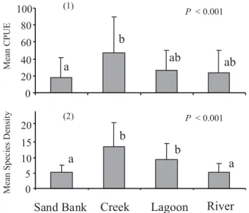 Fig. 1. Mean (1) CPUE (catch per unit effort) and (2) spe- spe-cies density in the four habitat types