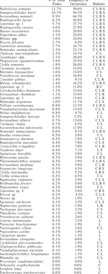 Table 1. Percentage of the total number individuals repre- repre-sented by each species and the frequency which each was collected in the 150 samples