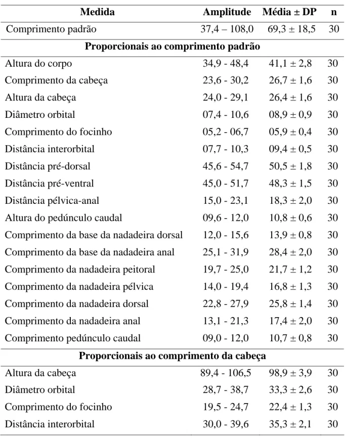 Tabela 1: Dados morfométricos e porcentagens corporais de Astyanax altiparanae.