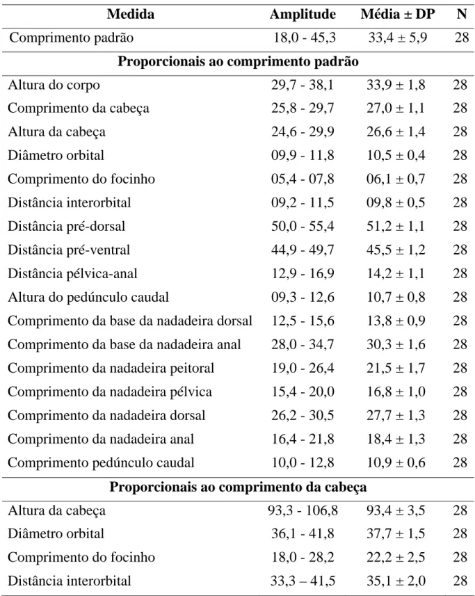 Tabela 2: Dados morfométricos e porcentagens corporais de Astyanax biotae. 