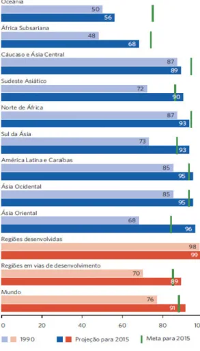 Figura 3  –  Cobertura da população mundial que utiliza uma fonte  de água potável melhorada, no período 1990-2015 (fonte: Centro  Regional de Informação das Nações Unidas – UNRIC) 