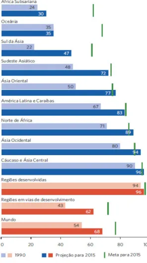 Figura 4 – Cobertura da população mundial que utiliza sistemas  de  saneamento  básico  melhorado,  no  período  1990-2015  (fonte:  Centro  Regional  de  Informação  das  Nações  Unidas  –  UNRIC) 