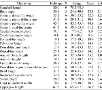 Table 11. Morphometrics of Acestrocephalus stigmatus. Stan- Stan-dard length is expressed in mm; measurements through head length are percentages of standard length; last four entries are percentages of head length