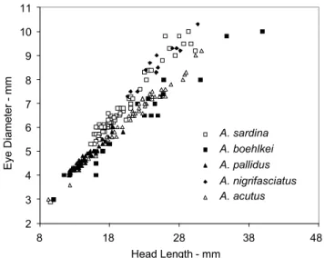 Fig. 4. Scatter plot of eye diameter on head length for speci- speci-mens of Acestrocephalus sardina, A