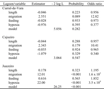 Table 3. Summary of multiple logistic regression models for each lagoon of the middle São Francisco River.