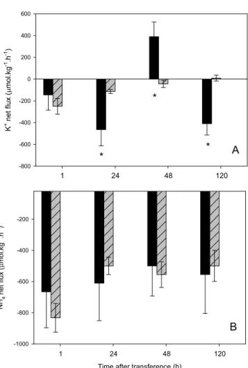 Fig. 3. Na +  (A) and Cl -  (B) net fluxes of silver catfish juveniles acclimated to 2.5 (2.5 – 6.0) or 6.0 (6.0 – 6.0) mg.L -1  dissolved oxygen levels for three weeks and transferred to aquaria with 6.0 mg.L -1  dissolved oxygen levels