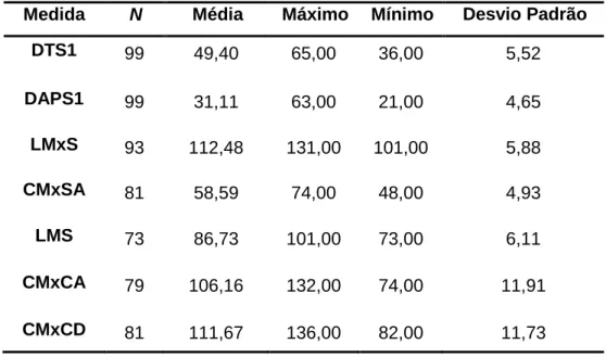 Tabela  3.  Número  de  sacros  analisados  (N)  e  estatística  descritiva  das  medidas  aplicadas, com os valores da média, máximo, mínimo, e desvio padrão