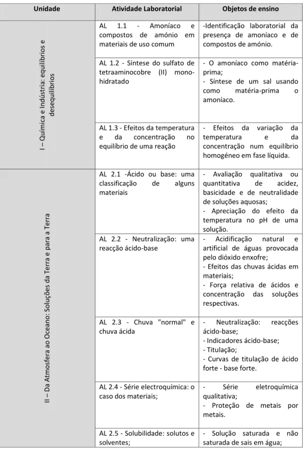 Tabela 2.7 –Objetos de ensino das atividades laboratoriais de Química do 11º ano de  escolaridade de carácter obrigatório