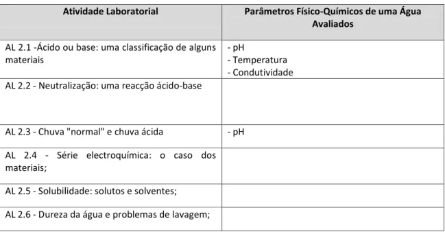 Tabela 2.8 –Parâmetros físico-químicos de uma água avaliados em cada actividade laboratorial