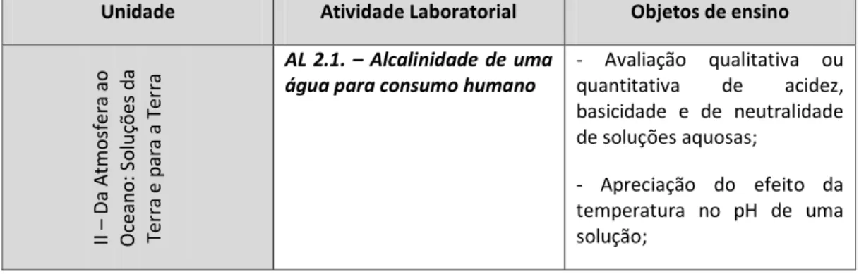 Tabela 2.9 –Sugestão das atividades laboratoriais a desenvolver na segunda unidade de  Química do 11º ano de escolaridade.