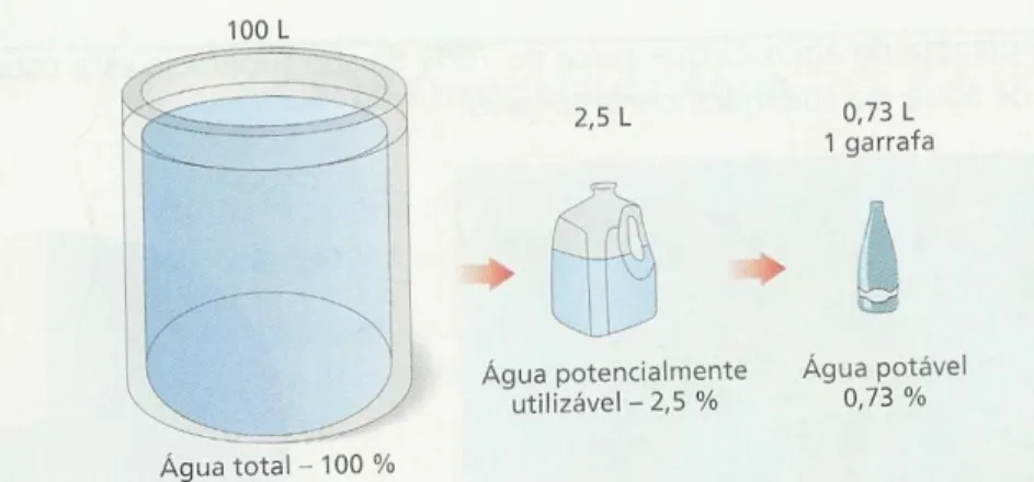 Figura 3.1 – Relação água total, água potencialmente utilizada e água potável. (Simões,  2008:52) 