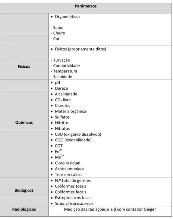 Tabela 3.1 – Parâmetros de qualidade de uma água .   Parâmetros  Físicos    Organoléticos - Sabor - Cheiro - Cor 