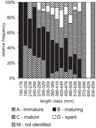 Figure 2 gives the frequency of individuals by total length class and stages of gonadal maturation attributed a priori, simply on the basis of the macroscopic characteristics.
