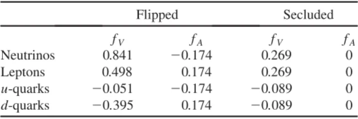 TABLE II. Values for the neutral coupling constants f V;A in the flipped and secluded models for the value of the parameters that are shown in the text.
