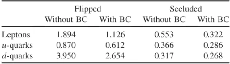 TABLE IV. Total cross sections (in pb) for e þ e ! f f with f ¼ , , u-,d-like fermions in the flipped and secluded models, with and without BC, at the Z 2 peak.