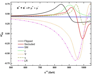 FIG. 5 (color online). Forward-backward asymmetry for the e þ e ! tt process in the flipped, secluded, Uð1Þ ; c ; and LR