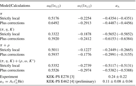 TABLE I. Results for the asymmetry parameter, a  , based on the nonmesonic decay of 5  He
