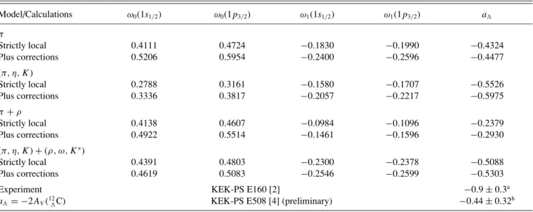 TABLE II. Results for the asymmetry parameter, a  , based on the nonmesonic decay of 12  C