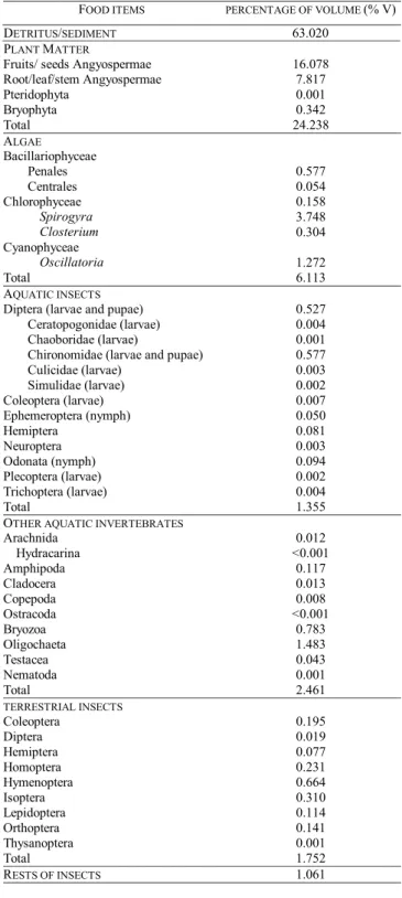 Table 1. Percentage of volume of identified food items con- con-sumed by Astyanax paranae in the Alagados Reservoir, Paraná State, Brazil.