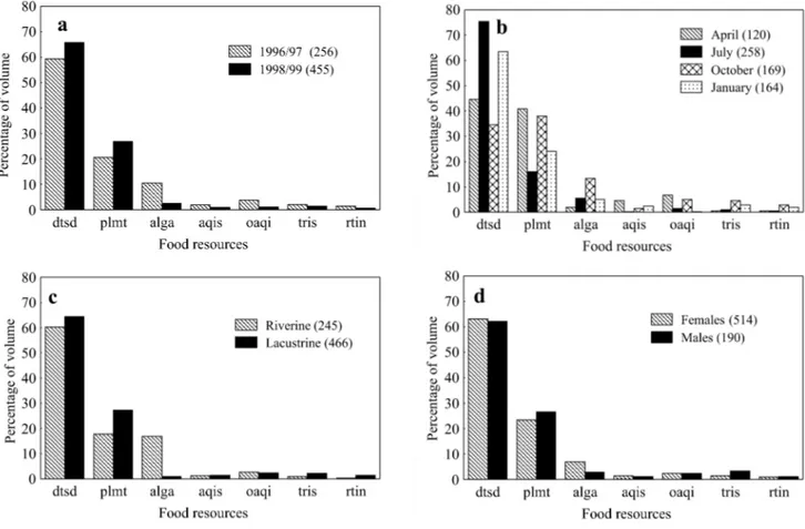 Fig. 2. Volumetric proportion of food resources consumed by Astyanax paranae in Alagados Reservoir, Paraná, Brazil, among sampling years (a), sampling months (b), sampling sites (c) and specimens sex (d)