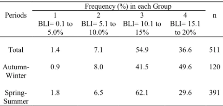 Table 2 . Frequency (%) of parasites (immature and mature) in each of the four groups (1-4) for the body length index BLI = [((TLRi mm)/(SLCy mm)).100]