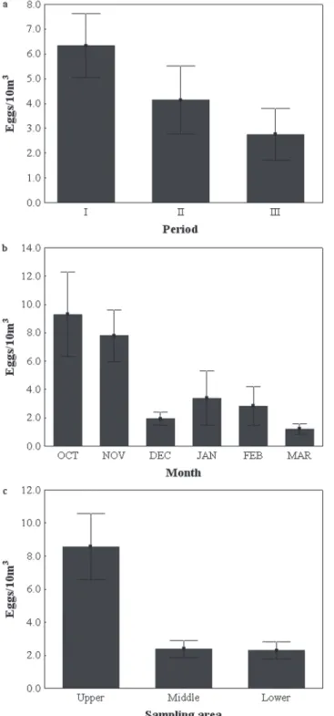 Fig. 2. Average egg abundances (rectangles) and standard errors (bars) by period (a), month (b) and sampling area (c) in the Ilha Grande National Park, from October 2001 to March 2005.