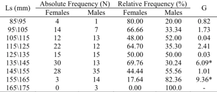 Table 2. G test for sex-ratio of Symphysodon aequifasciatus from Ayapuá Lake captured between September and November 2006 and 2007, by standard length (Ls) classes