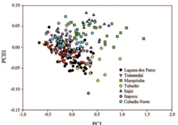 Fig. 13. Projection of individual scores in the space of first and second Principal Component axis for the populations of females of Astyanax laticeps.