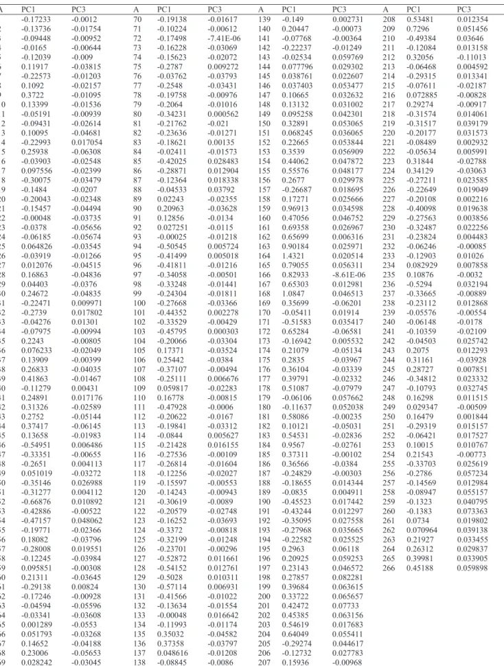 Table 3. Individual scores of the first and third Principal Component axis for Astyanax  laticeps