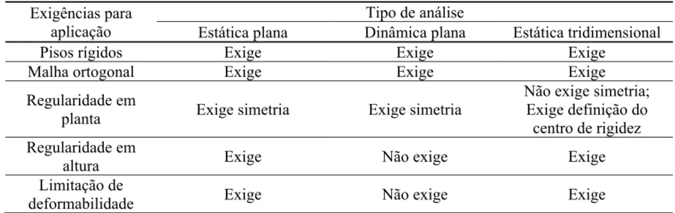 Tabela 3 – Exigências regulamentares em vários processos de determinação dos efeitos da acção dos sismos  (Carvalho e Coelho 1984)