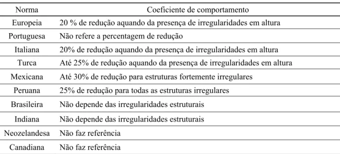 Tabela 4 – Reduções previstas para o coeficiente de comportamento. 