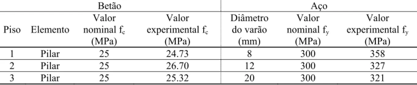 Tabela 7 – Propriedades de projecto e experimentais dos materiais (Balsamo et al. 2005)