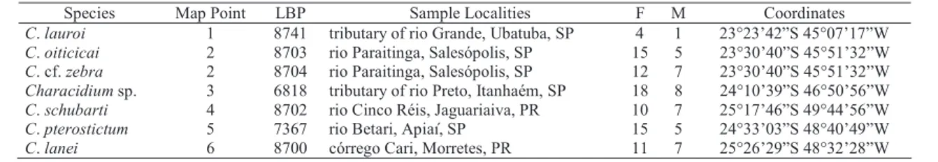 Table 1. Specimens of Characidium analyzed in this study. LBP = catalog number of vouchers; F = female; M = male; SP = São Paulo State; MG = Minas Gerais State; PR = Paraná State.
