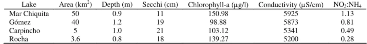 Table 1. Mean morphometric and limnological attributes of upper Salado River lakes. Sources: Quirós et al