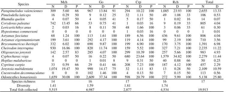 Table 3. Number of individuals collected (N), dominance (D) and persistence (P) of fish species in the upper Salado River lakes during summers 2000 and 2001