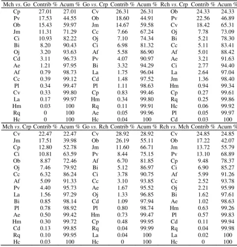Table 4. Similarity Percentage Analysis detailing individual (Contrib %) and cumulative (Acum %) contribution of each species for all between lakes comparisons