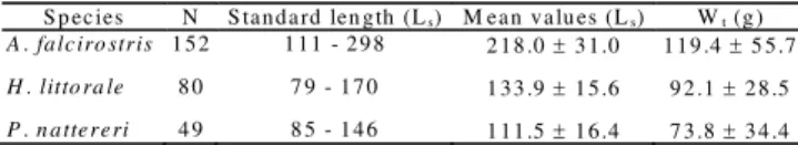 Table 1. Number of individuals (N), standard length variation (L s ) in mm, mean standard length with standard deviations (L s ) and mean total weight (W t ) for each species.