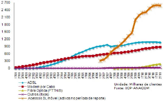 Figura 2.15 - Evolução do número de clientes de banda larga em Portugal [48] 