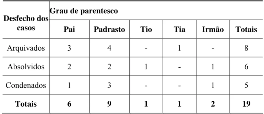 Tabela 2. Vínculo de parentesco entre o agressor e a vítima.       – (1992 – 2003) 