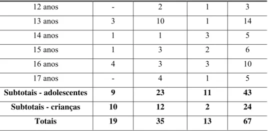 Tabela 3. Idade das vítimas. – (1992-2003) (continuação)  12 anos  -  2  1  3  13  anos  3 10 1  14  14 anos   1  1  3  5  15 anos   1  3  2  6  16  anos  4 3 3  10  17 anos   -  4  1  5  Subtotais - adolescentes  9  23  11 43  Subtotais - crianças  10  12