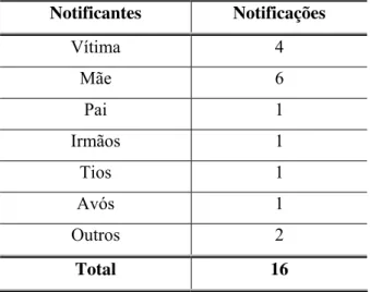 Tabela 5. Notificante/Revelador Público. - (1992-2003)  