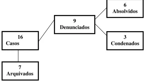 Figura 1. Desfecho dos casos pesquisados – (1992 – 2003).